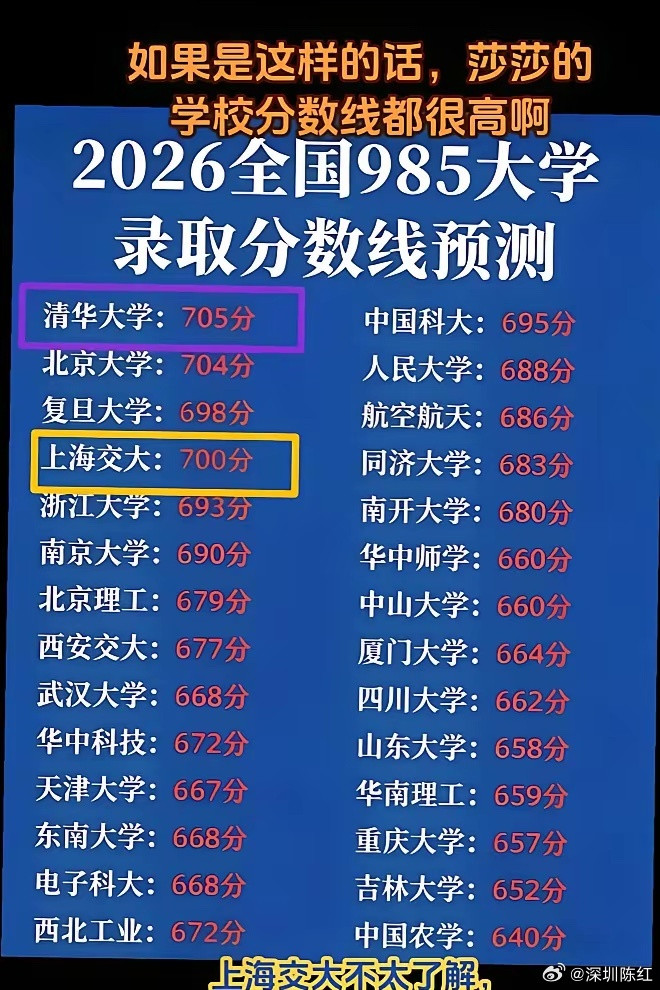 高考成绩公布，又是几家欢几家愁了没想到今年985大学预测的录取分数会这么高700