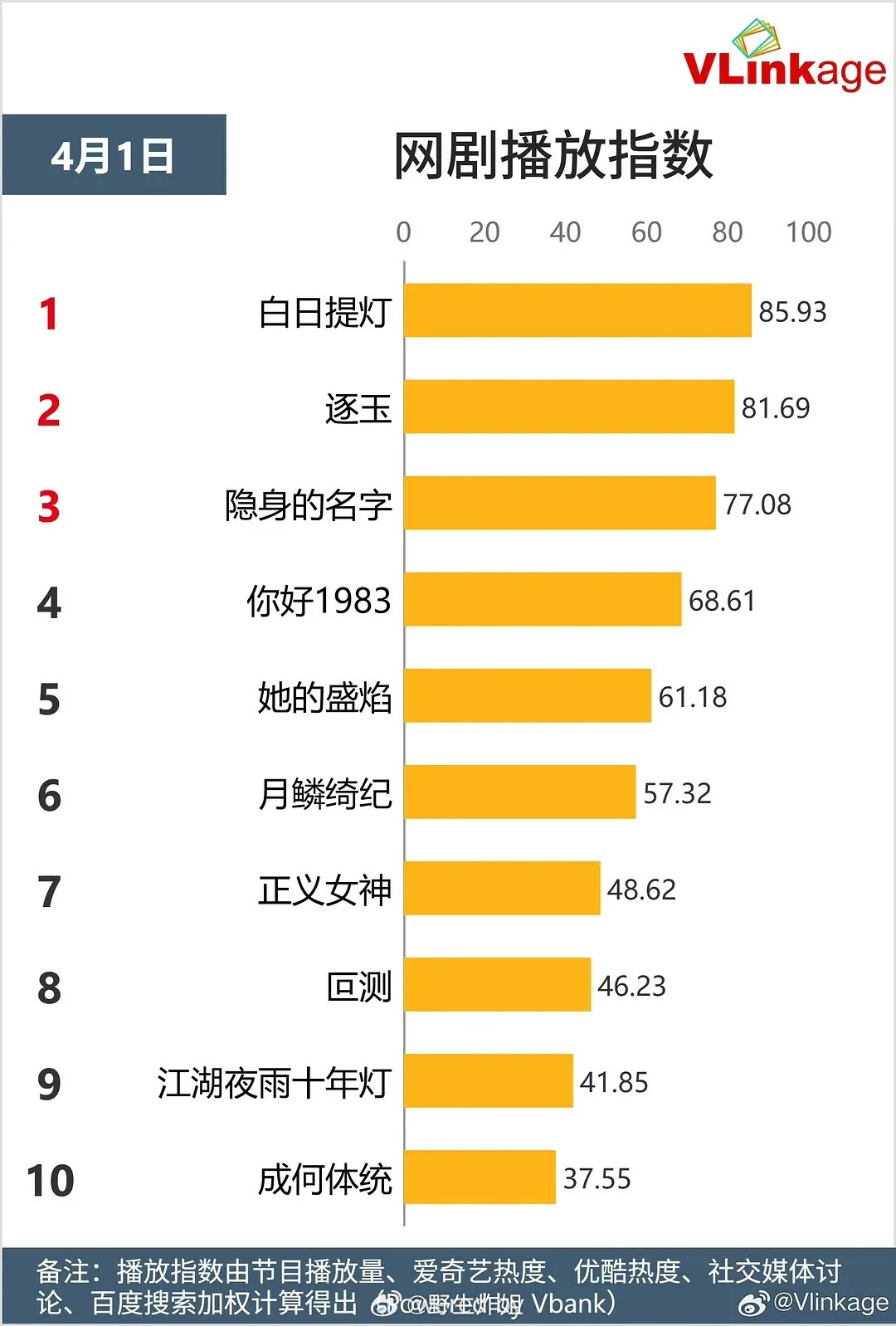 月鳞绮纪V榜数据一般吧，剧没破6，主演也没破9