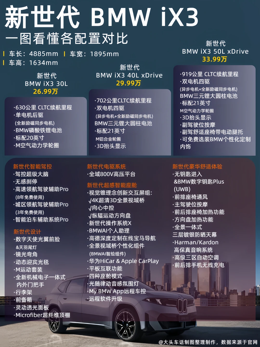 一图看懂新世代宝马iX3怎么选