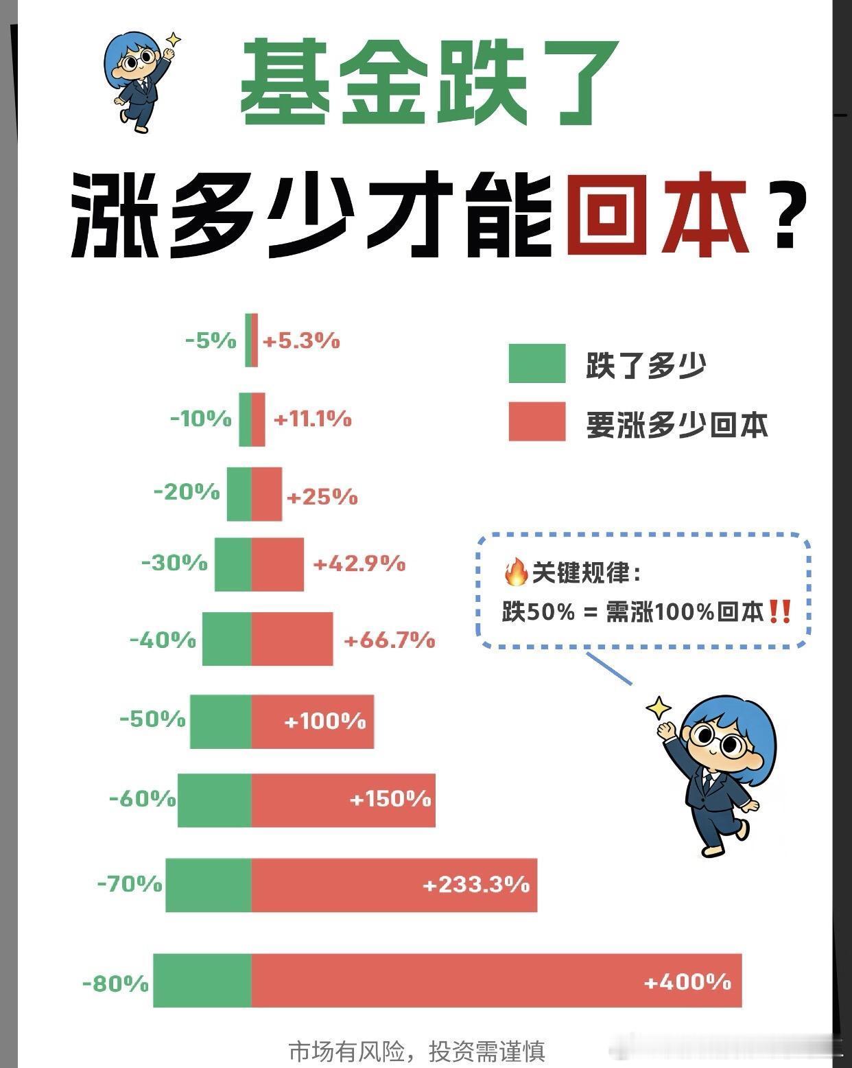 如果被套，回本有多难？