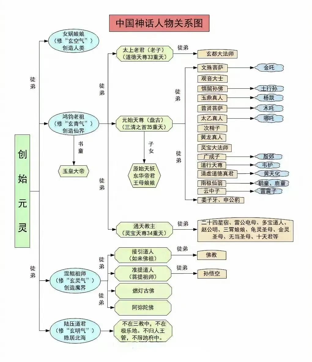 中国神话人物关系图谱，探索神话世界的奥秘！快来厘清哪吒、申公豹、石矶娘娘都是什么