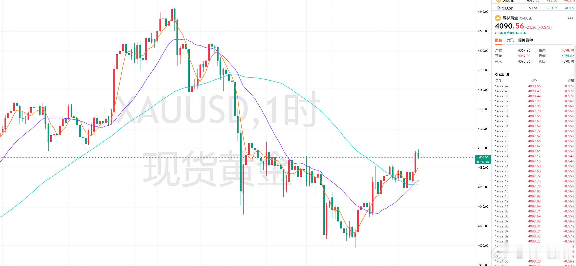 周三黄金福利策略分享：【现价单】交易品种：黄金操作方向：做空操作建议：4090附