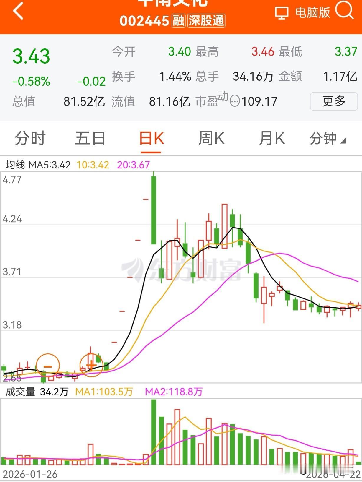 这个圆弧底可以分批埋伏了！中南该是有二波的预期的。继续观察，拭目以待！