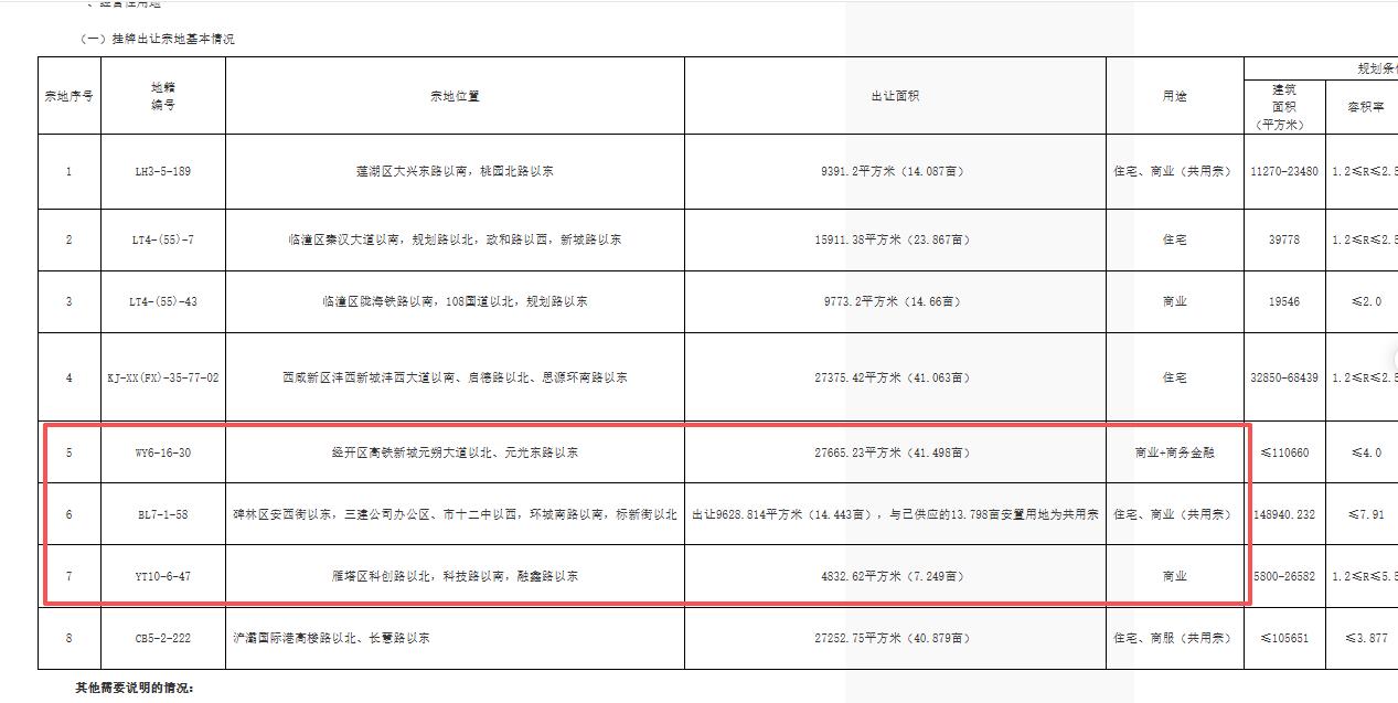 不存在有效报价！西安3宗商业、住宅用地意外流拍....据西安公共资源交易中心