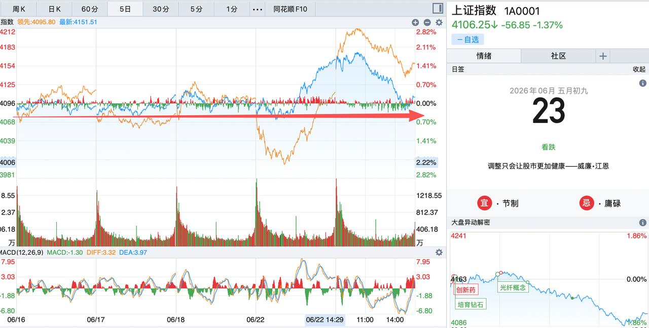 科技板块回调不会是1天2天的事情，明天大概率还是要跌！今天跌是意料之中的事情，昨