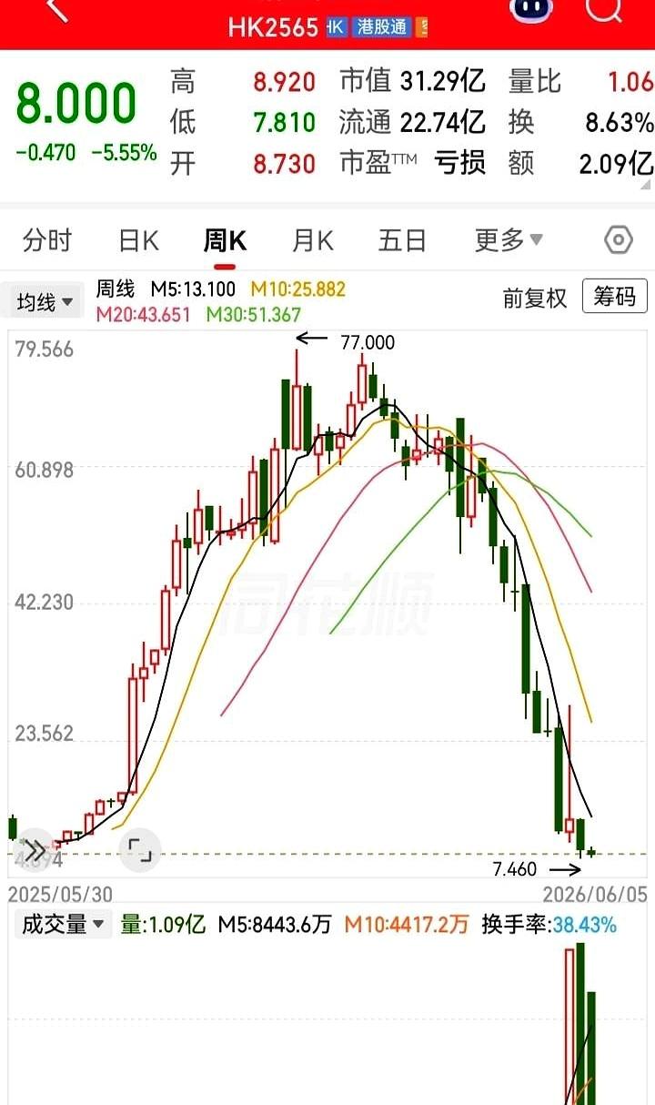 港股这波走势，真是看得人心里发紧。一个多月里，股价从7块一路冲到70块，整整翻