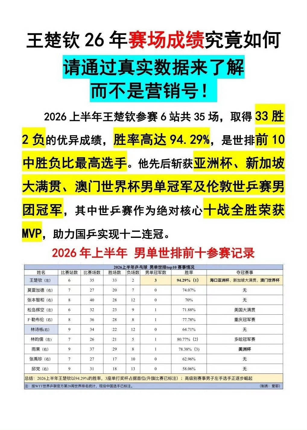 王楚钦说实话看到词条心里五味杂陈！回顾周期，巴黎阶段王楚钦长期身兼多项，来到洛