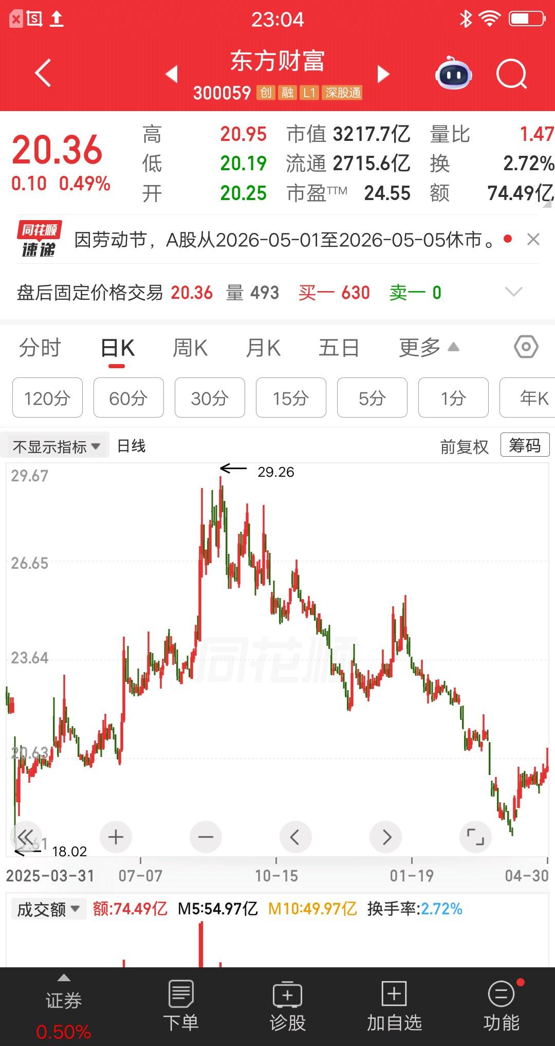 一位河南的股民，13次补仓东方财富，虽然成本降了下来，整体浮亏并不是很大。但是套