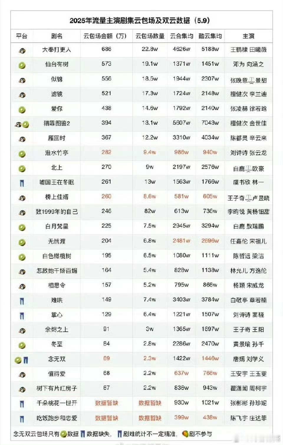 倒数第6的云包场，拿下正数第6的播放S+成绩，还是个A级剧，黄景瑜还是🐮。快