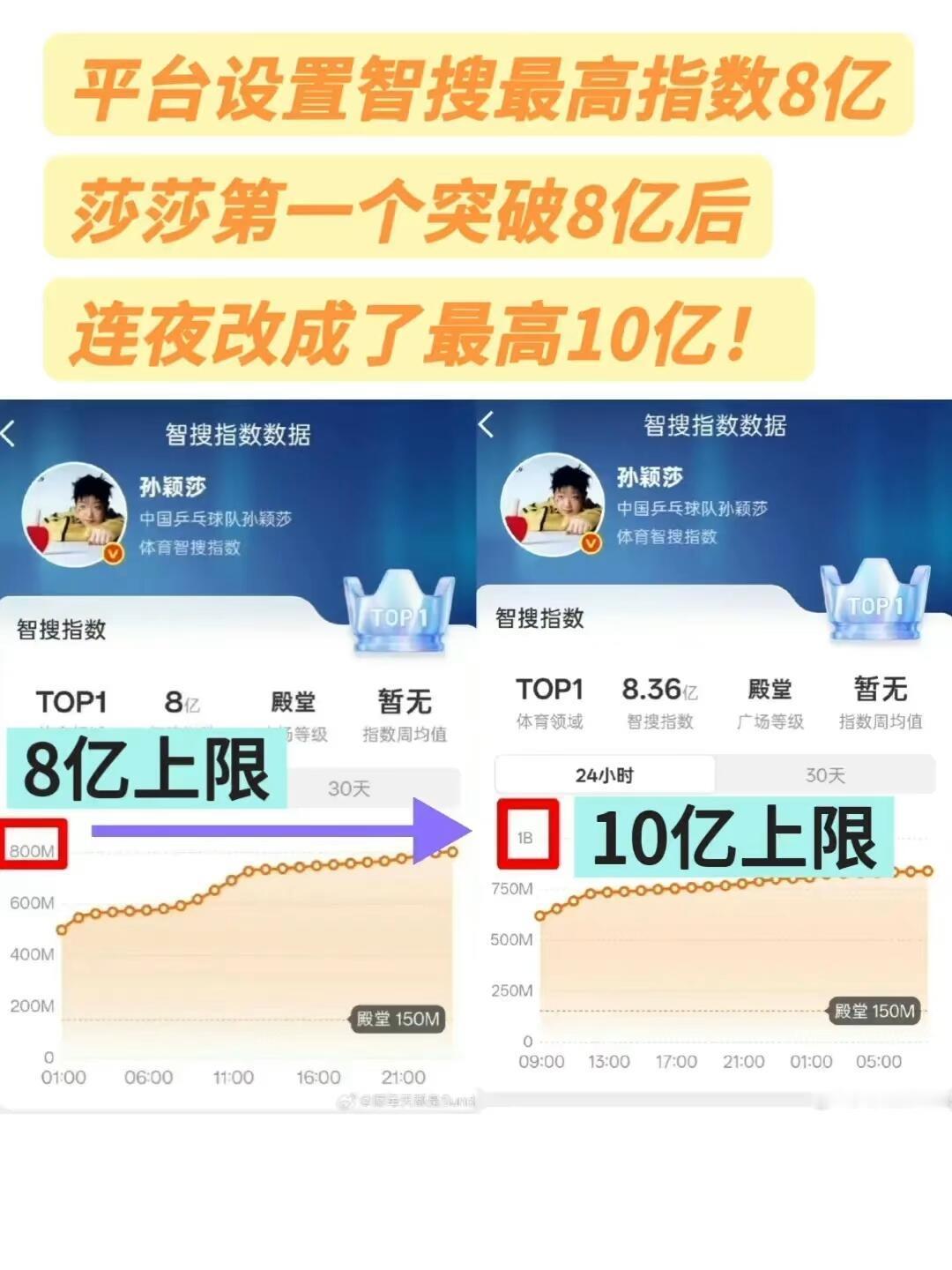 莎莎真的是让人心服口服，突破8亿，改变规则，这是实力至上的节奏，还在继续上！孙