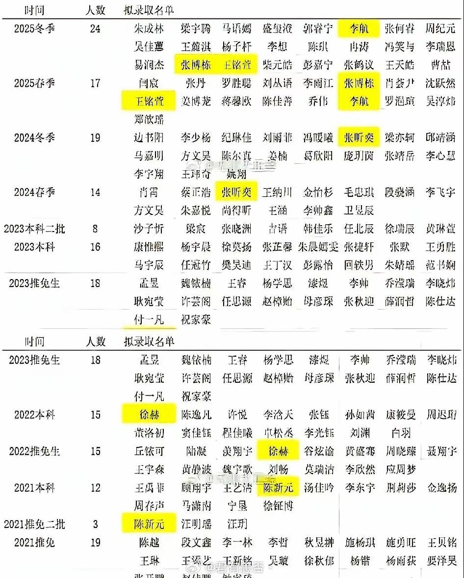 协和医学院现在怕是要头疼了。​最近又有人翻到个怪事儿，有个叫徐赫的学生名字同时挂