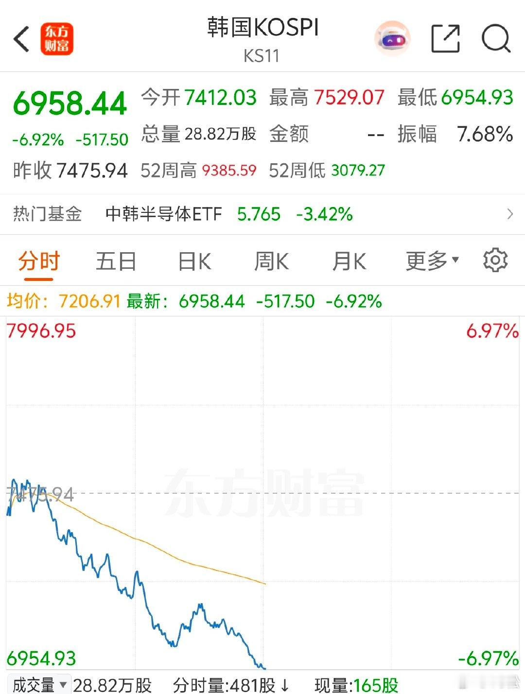 2026年7月13日，周一。11:26韩国股市最低跌了6%，第一档熔