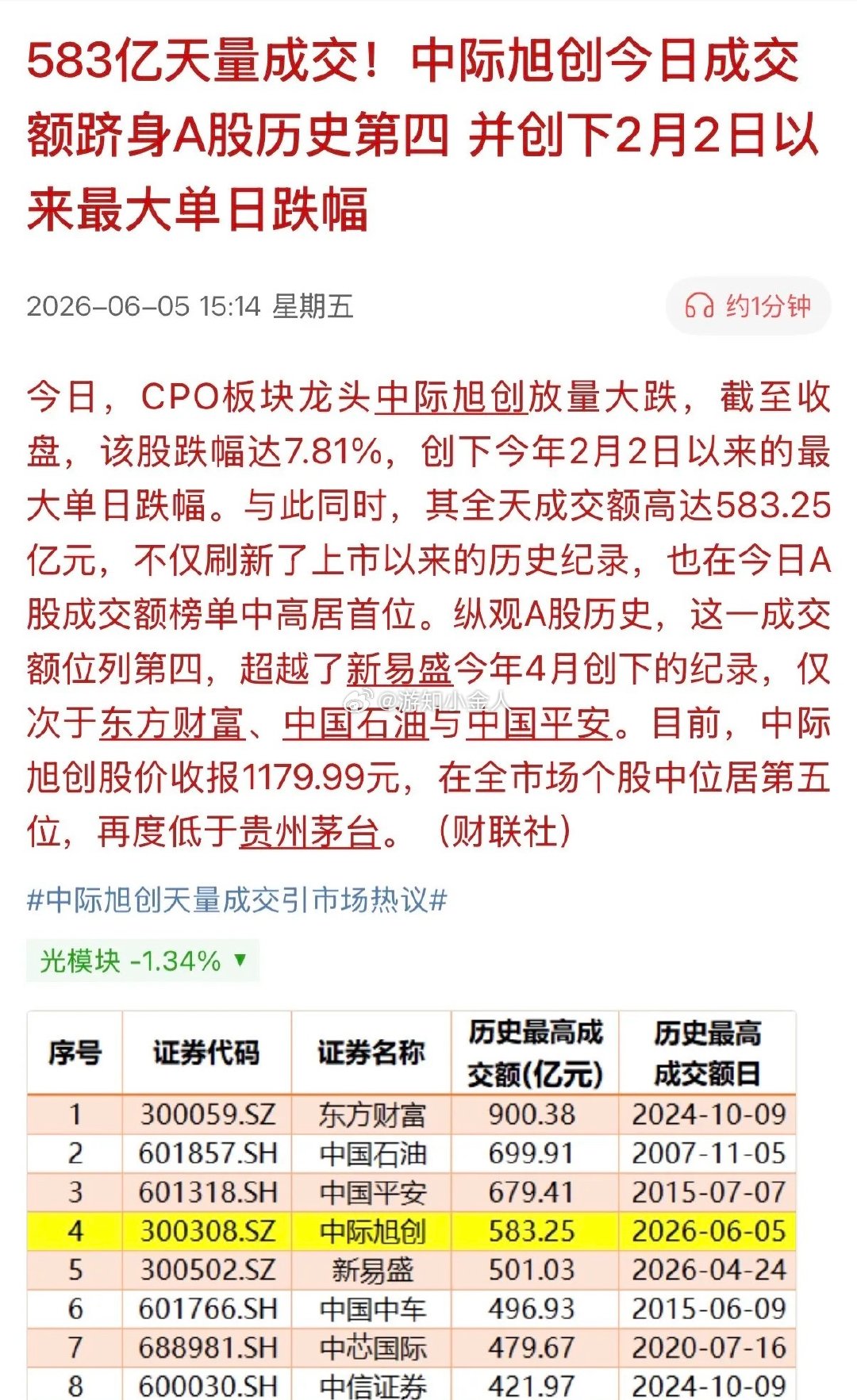 历史总是惊人的相似！时隔11年又有个股单日成交量创出巨大的成交量583.28亿元