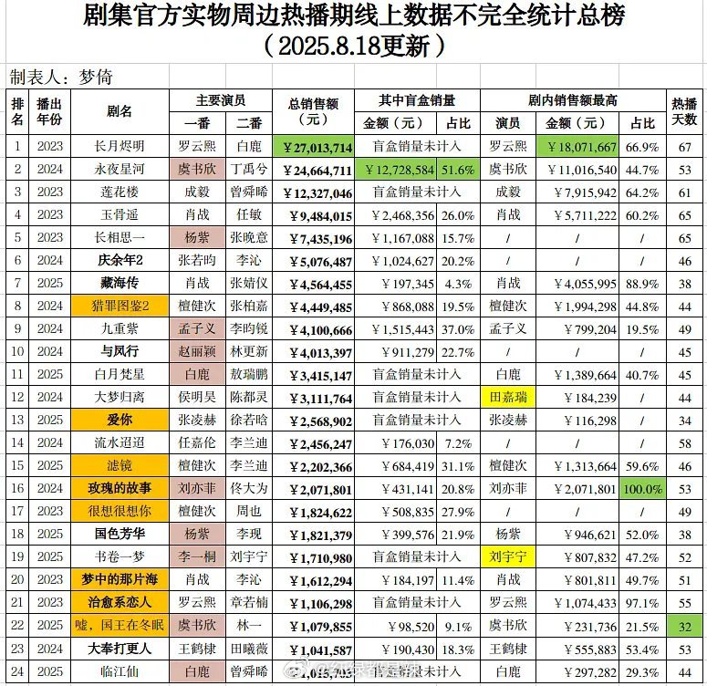 剧集官方实物周边热播期线上数据总榜​​​