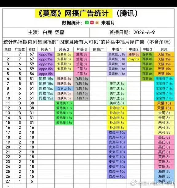 白鹿和丞磊主演的《莫离》，现在只剩一轮广告了。明明这是一部白鹿占了九成戏份的大女