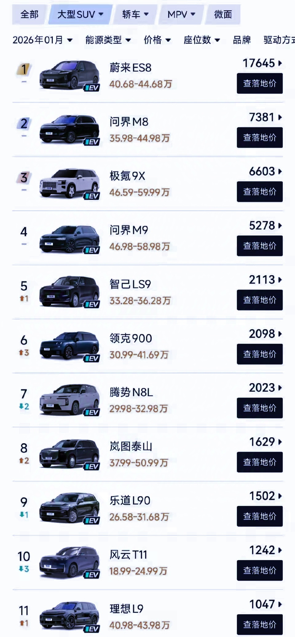 征收50%购置税后，电车销量暴跌，油车销量起飞