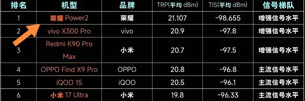手机信号哪家强还真有答案了！荣耀Power2直接霸榜第一。它处在“增强信号水平”