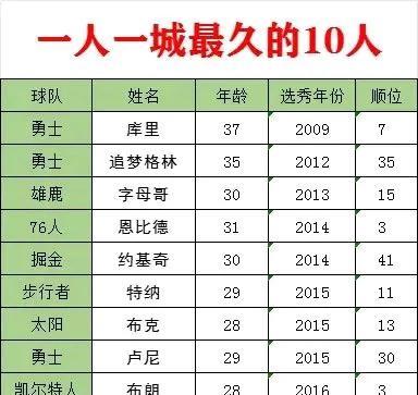 现在NBA一人一城最久的十位球星。库里自从2009年在勇士，从未离开。追梦格