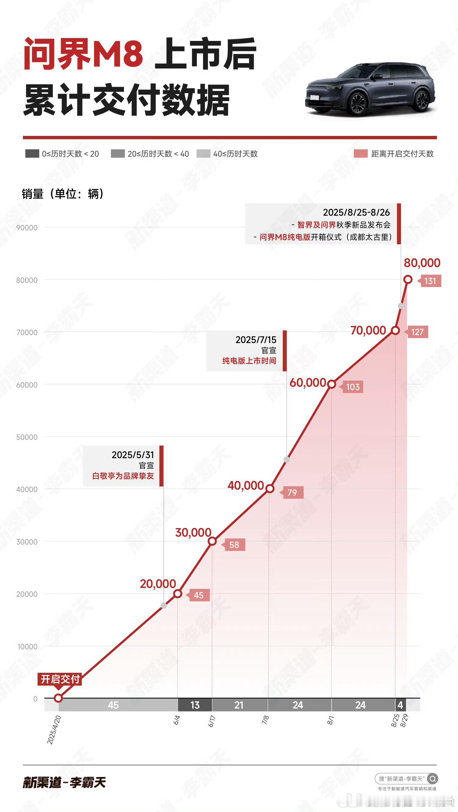 到底有没有9系来抢订单啊，交付量的数据图，怎么线性斜率持续增大啊[doge]。纯
