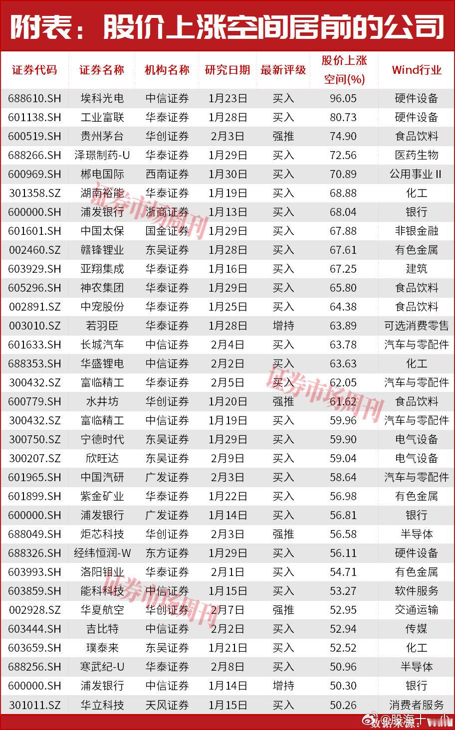 30只有望大涨股出炉