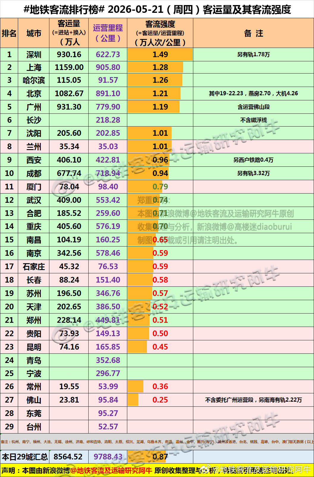 【中国城市地铁客流排行榜2026-05-21（周四，农历四月初五，中国地铁客流