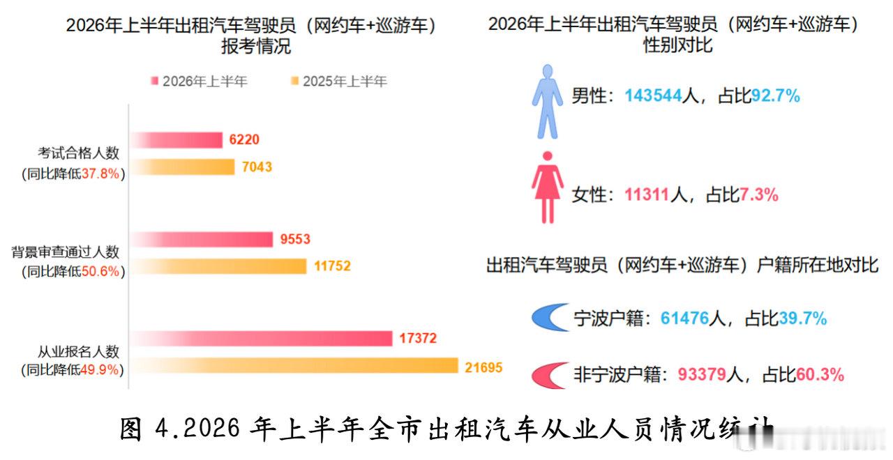 【宁波网约车真实收入官方数据出炉入行需谨慎】宁波市公路与运输管理中心发布202