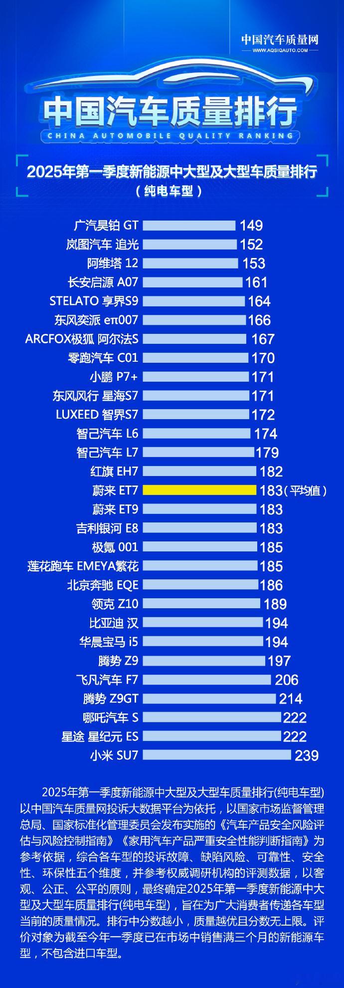小米SU7质量榜单垫底数据遭质疑这个啥中国汽车质量网，2-3月小米SU7收