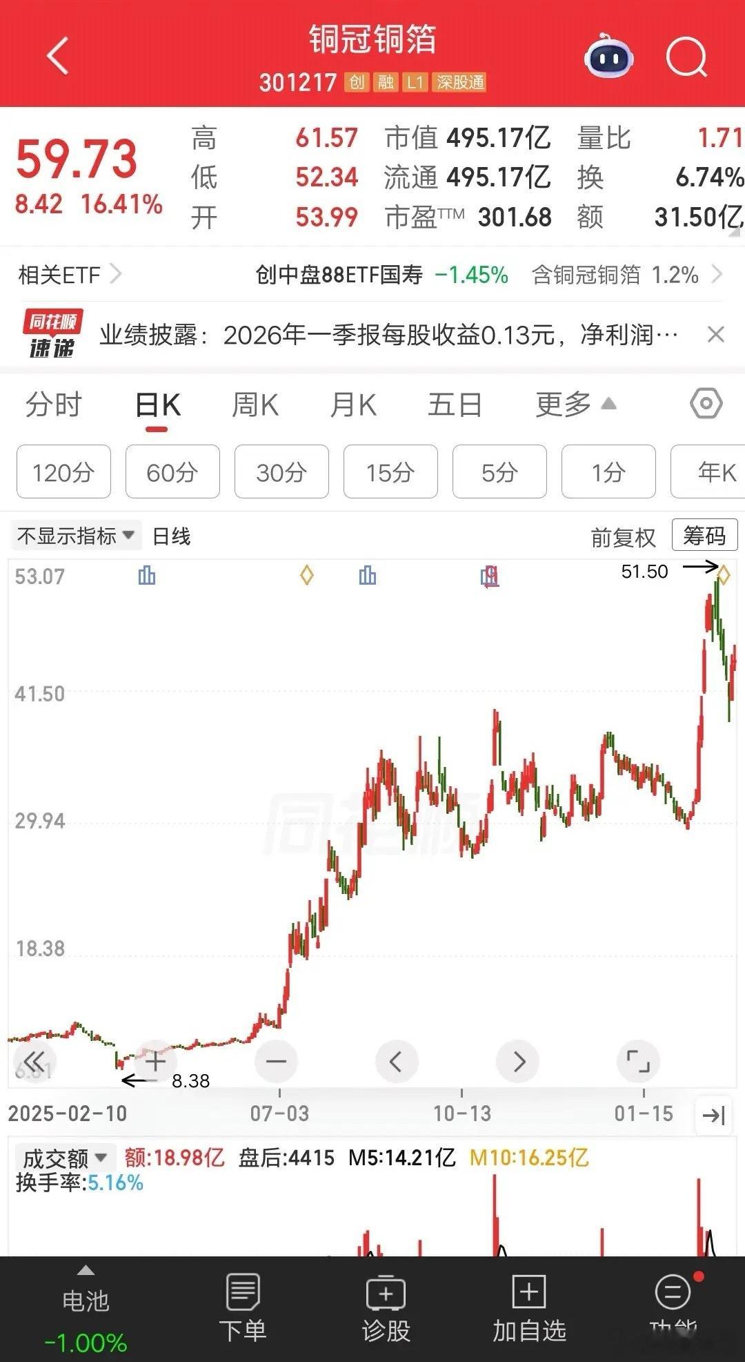 一位江苏的股民，8.8元买了18万铜冠铜箔，10.78元止盈卖出。浮盈22%赚了