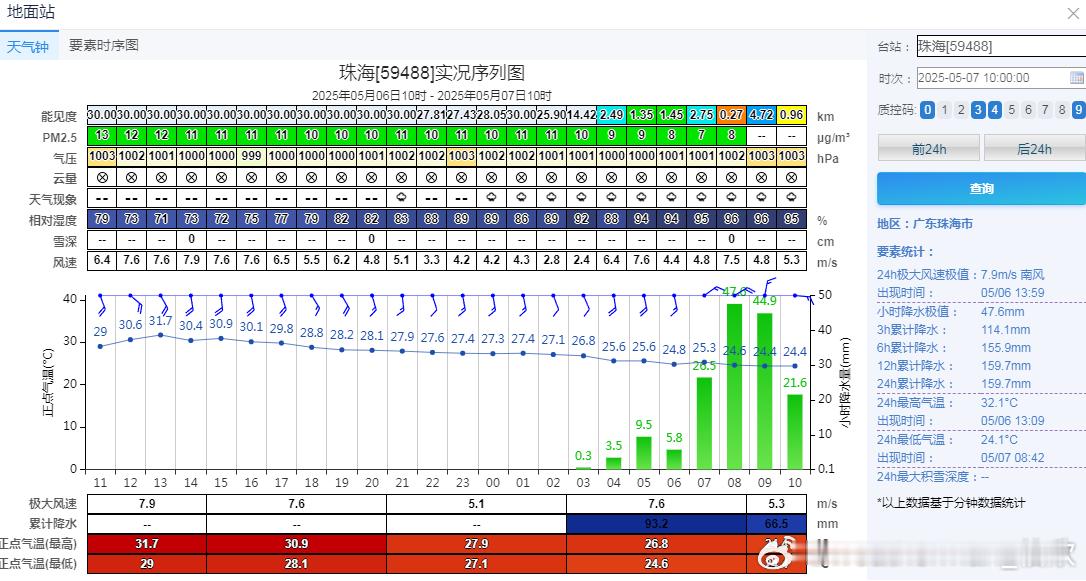 【珠海大暴雨】今晨到上午，珠海连续出现强降雨，6-10时，4个小时雨强，2个超4