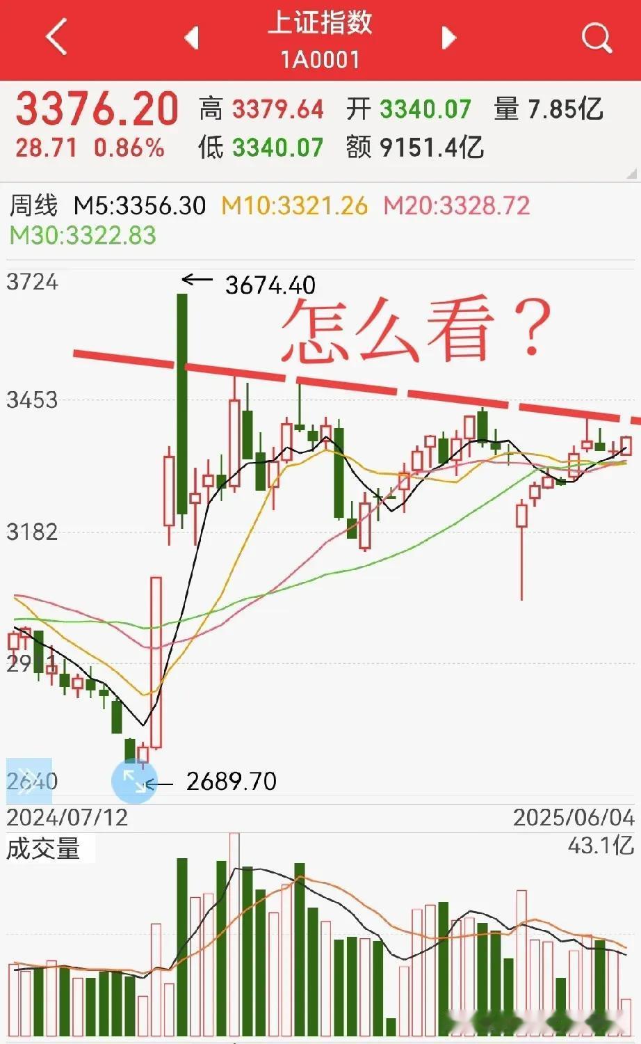 六月大A暗流涌动！美股、地缘、中报三座大山压顶，老股民警示：守住箱体就是胜利！