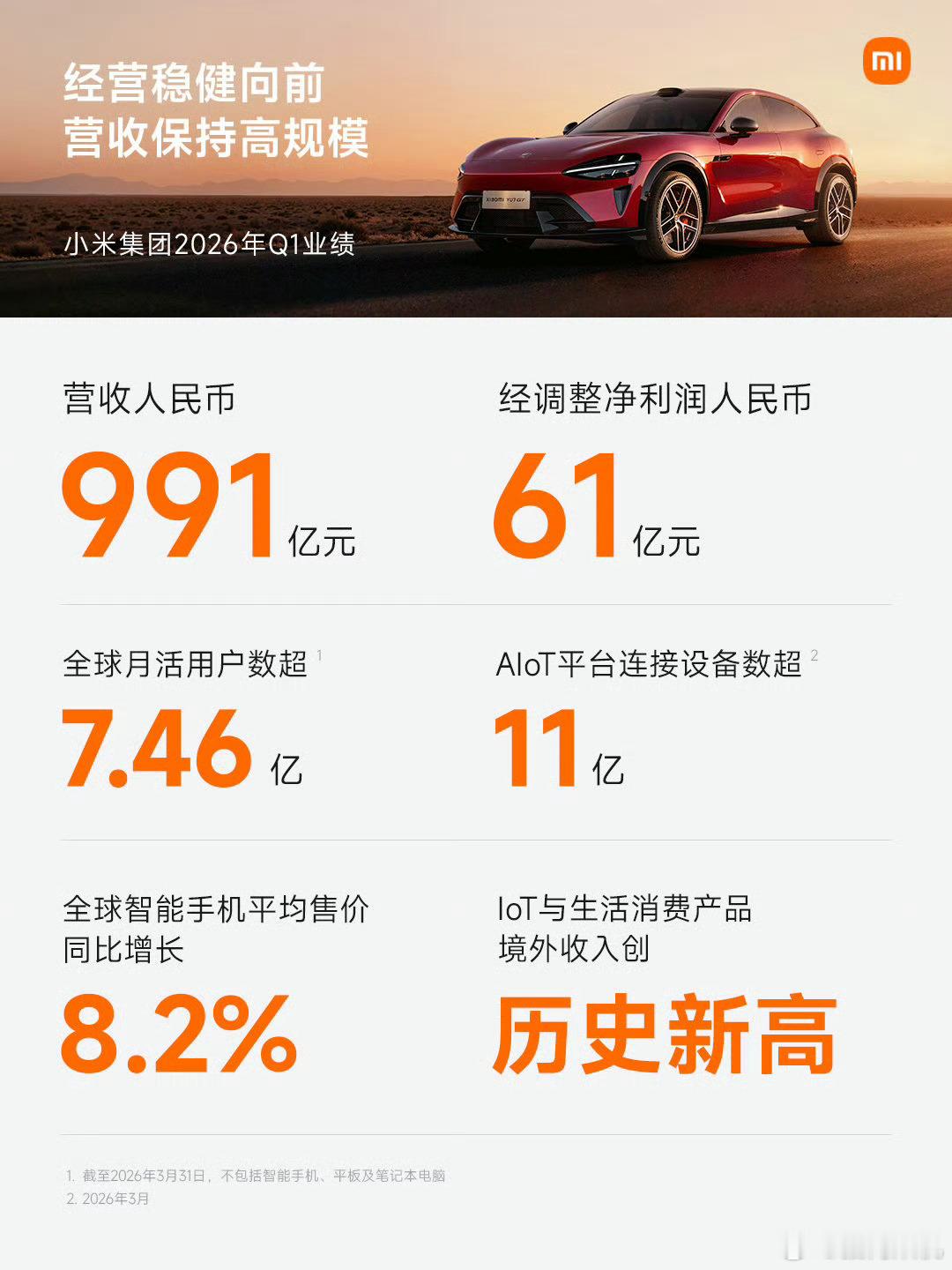 现在的小米处于一个正在增加造血能力的阶段，大量增加的研发投入都是会挤占利润的。而