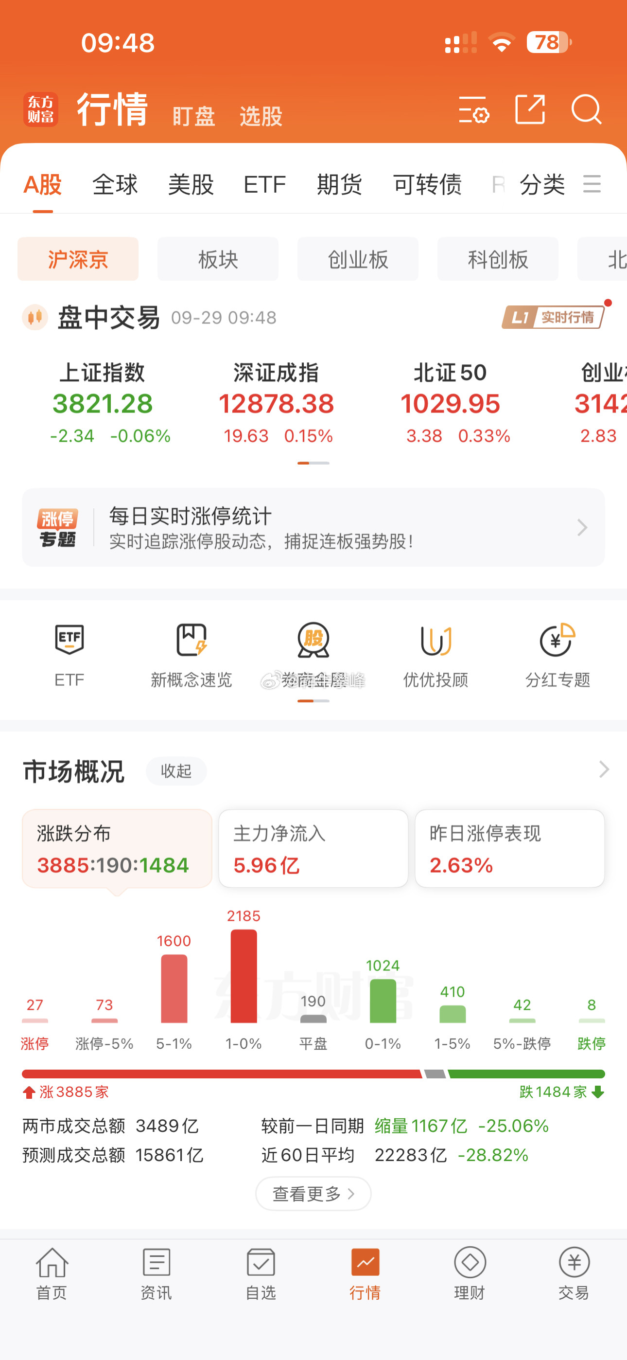 A股今日如期弱反弹，这种反弹不用想赚多少钱，赚够菜钱即可。一个是指数不会反弹多少