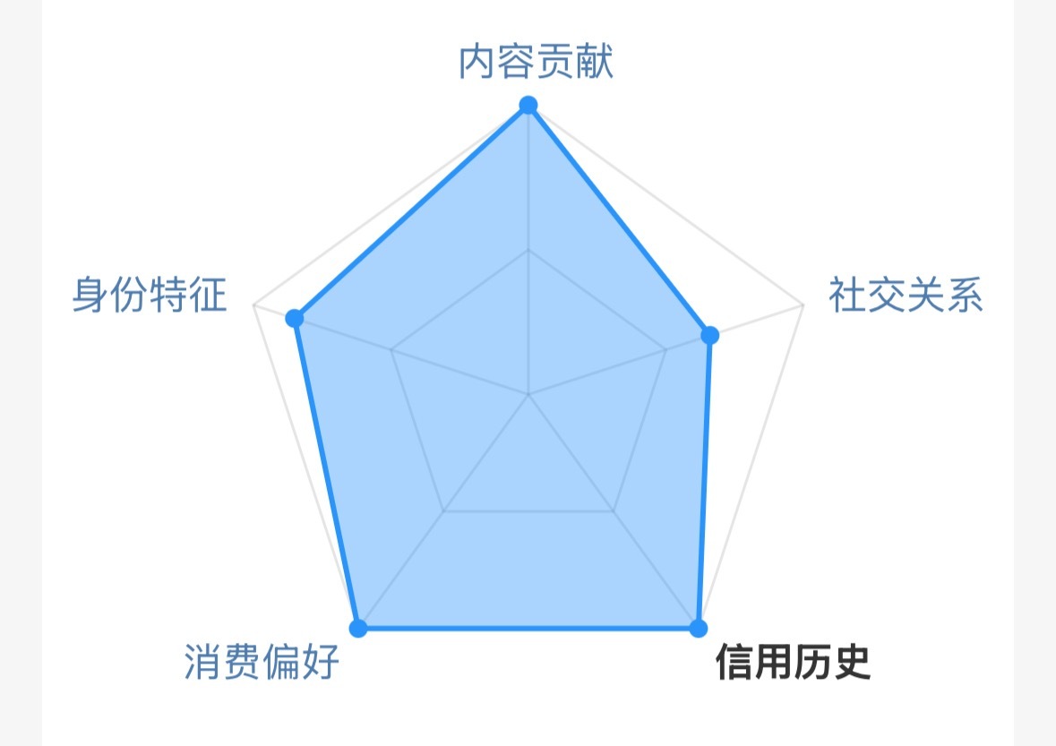 我的社会关系什么时候才能涨！