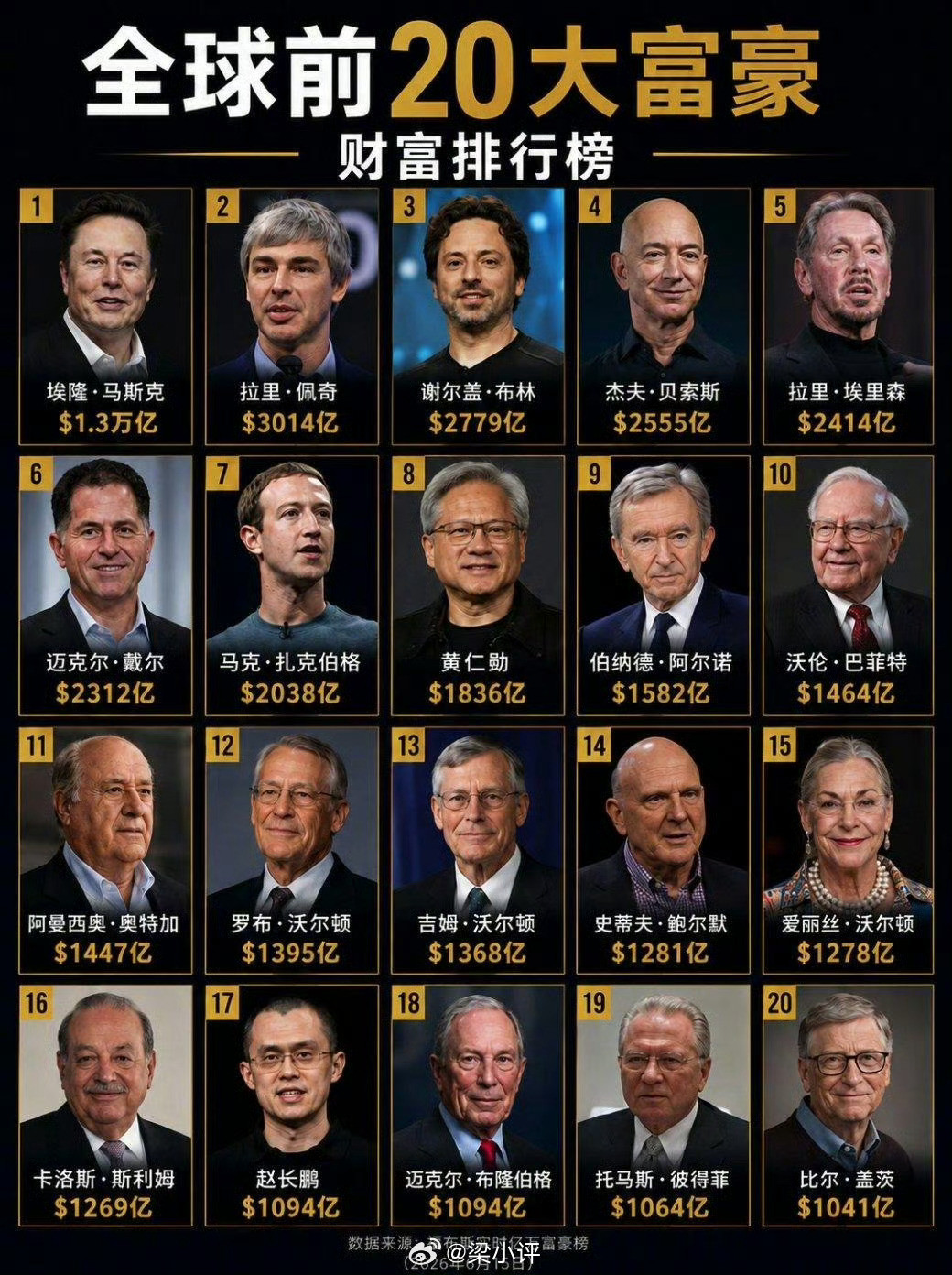 目前全球前20大富豪，马斯克第1，黄仁勋第8，盖茨第20
