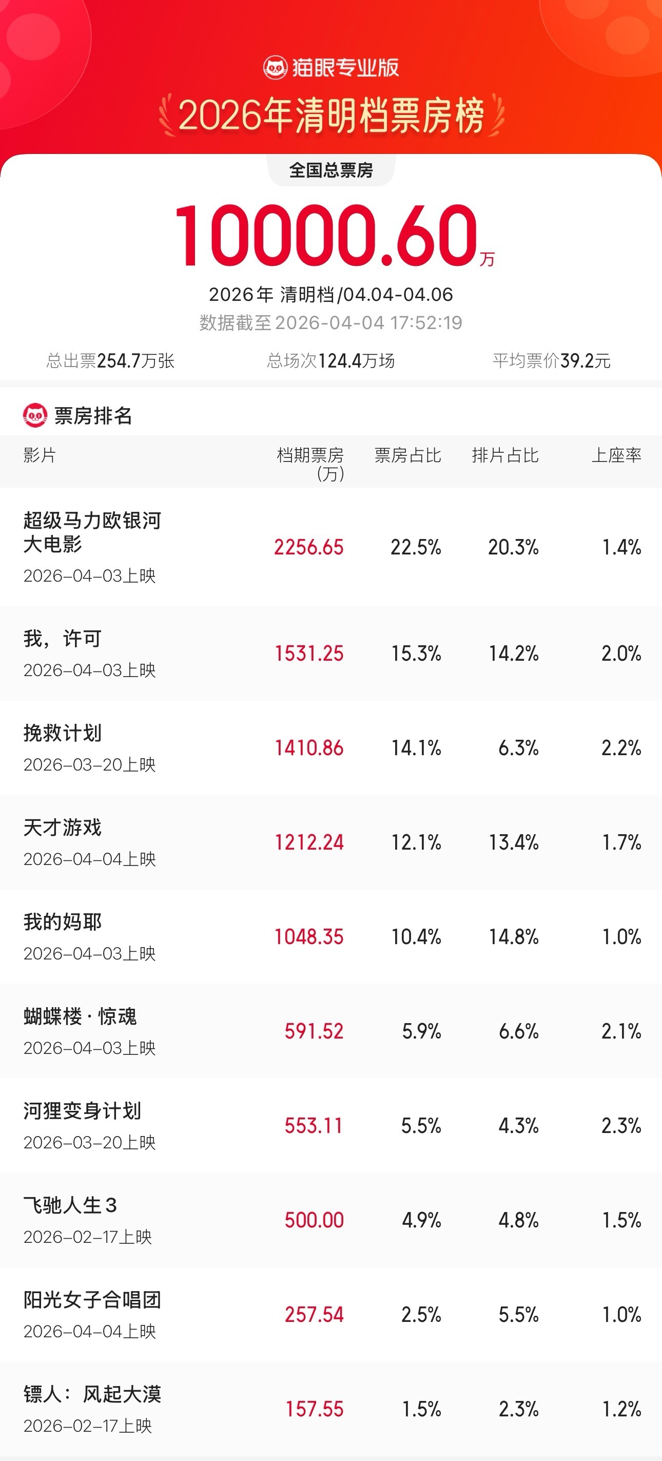 2026清明档总票房破亿据猫眼专业版数据，截至4月4日17时52分，2026年