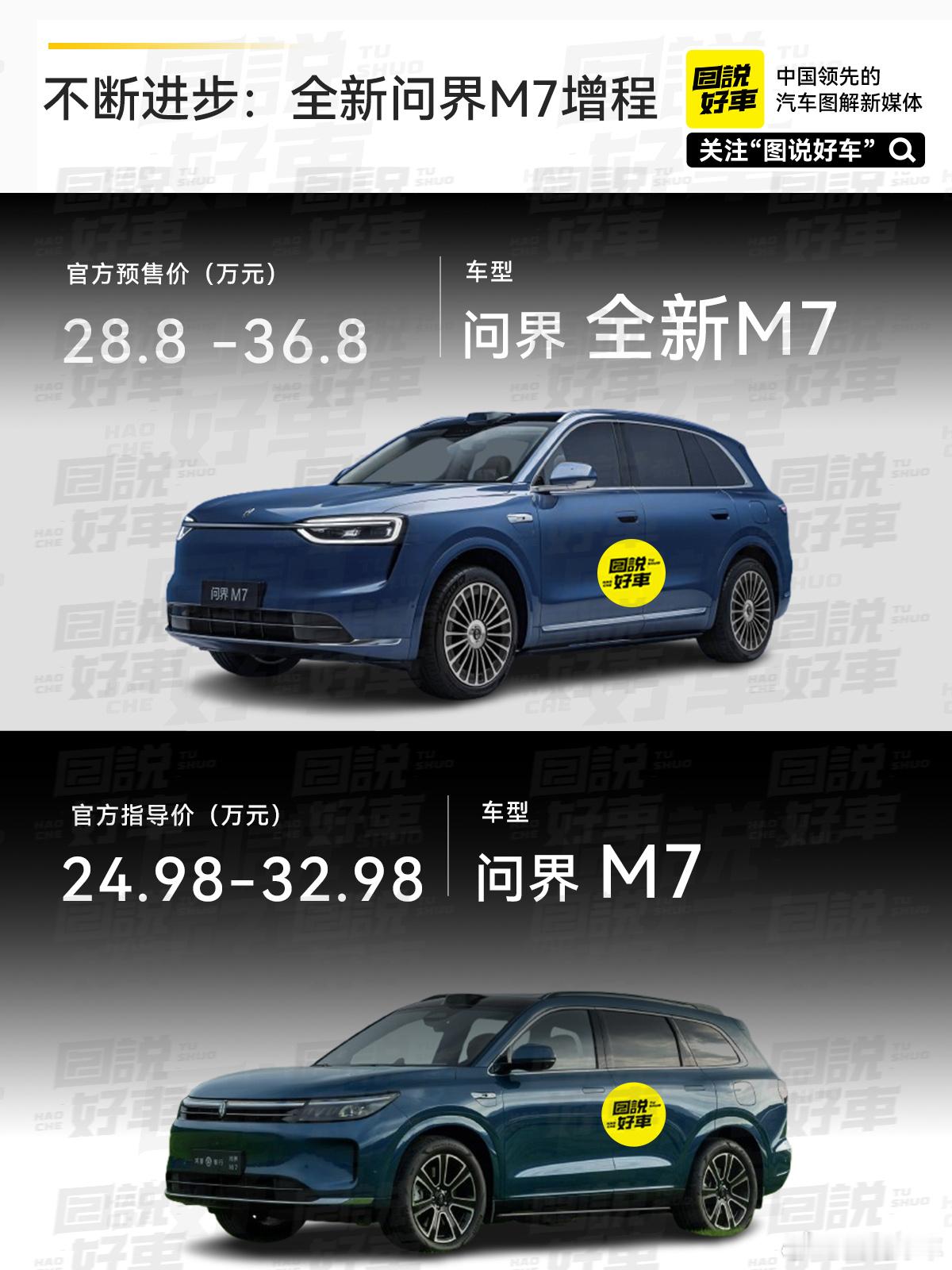 9月5日，全新一代问界M7正式开启预售，增程版预售价为28.8-36.8万，相较