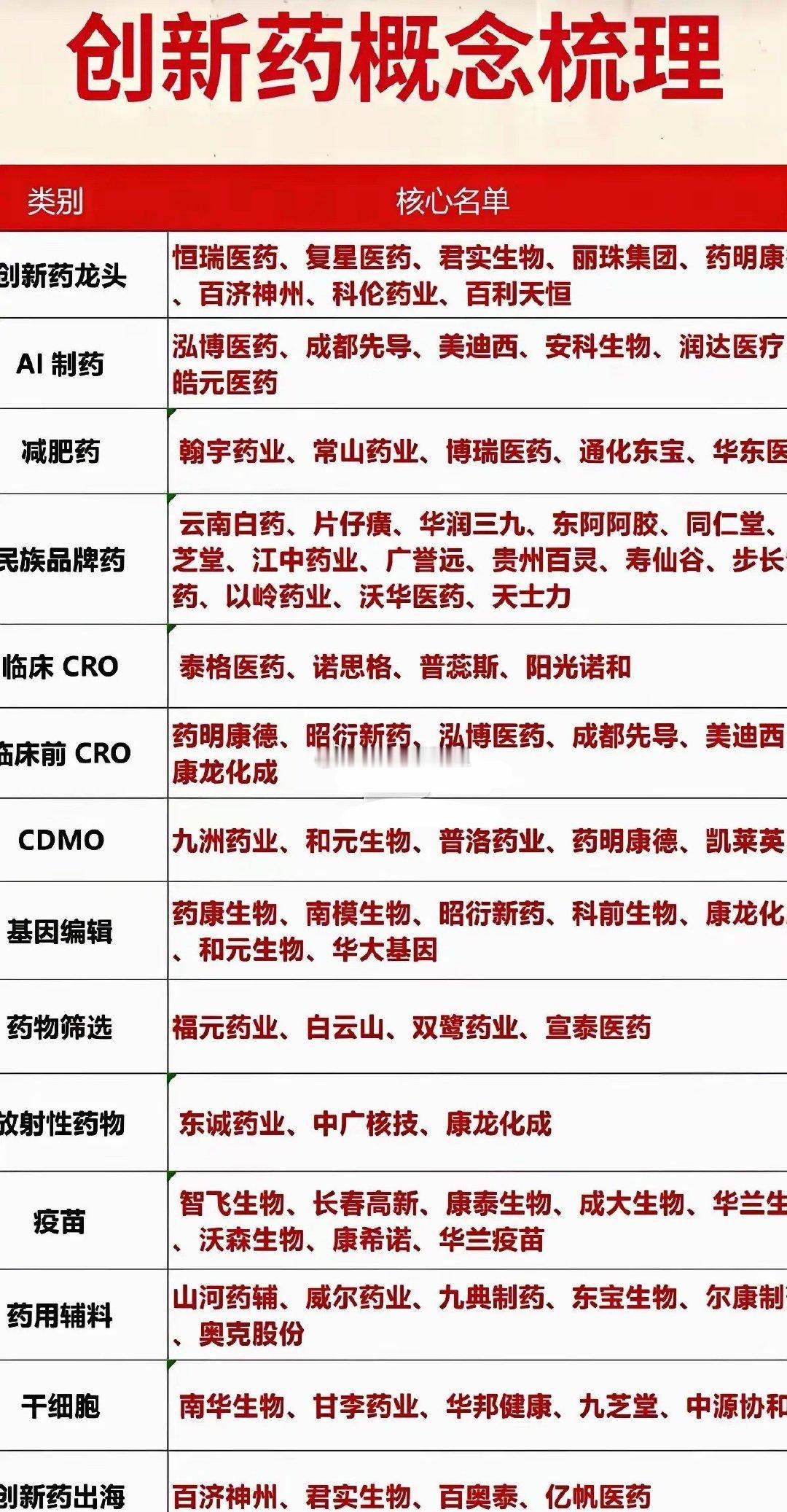 聊聊创新药这条赛道医药里面创新药这块，细分门类真不少。有做新药自研的，有AI赋能