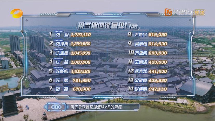 全员加速中2025第六期后本季加速能量排行榜1-5：张极、张泽禹、朱志鑫、左航、