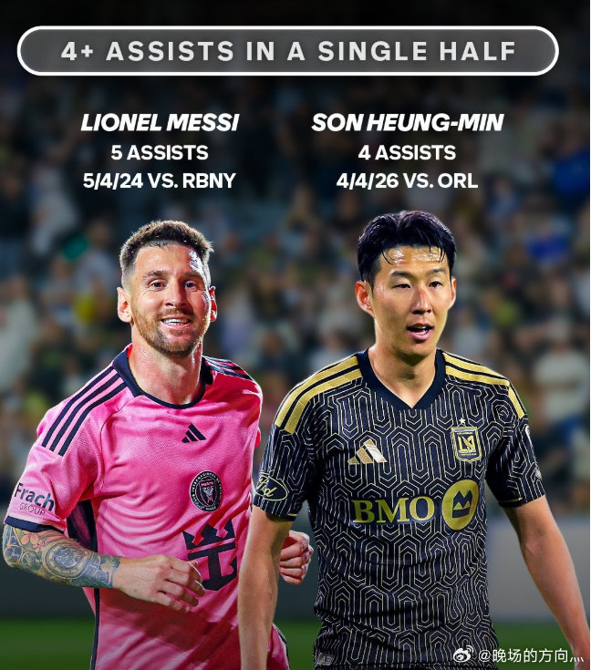 半场助攻4+，孙兴慜与梅西是美职联历史唯二的两人北京时间4月5日，美职联常规赛，