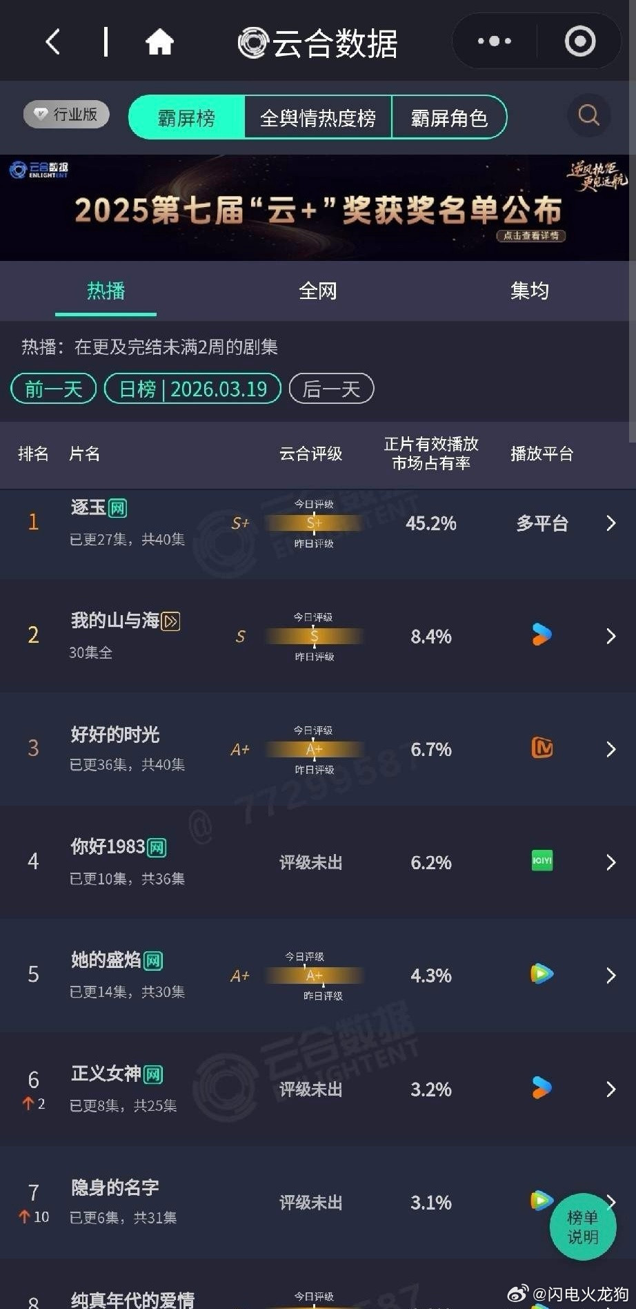3月19日云合霸屏榜出炉！《逐玉》断层领跑太猛了🔥云合数据3月19日，《逐玉》