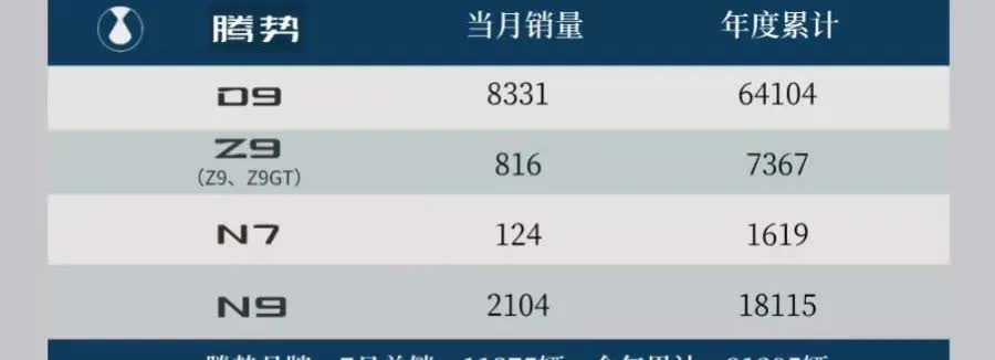 腾势N9销量环比腰斩腾势N9上个月是4668台，7月只有2104台，环比跌了