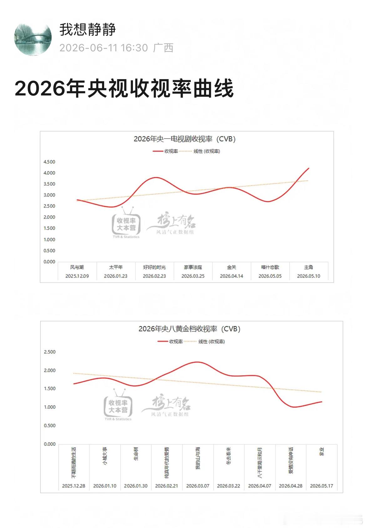 2026年央一与央八CVB收视曲线直观图哈哈，把央一和央八收视率曲线图放一起，《