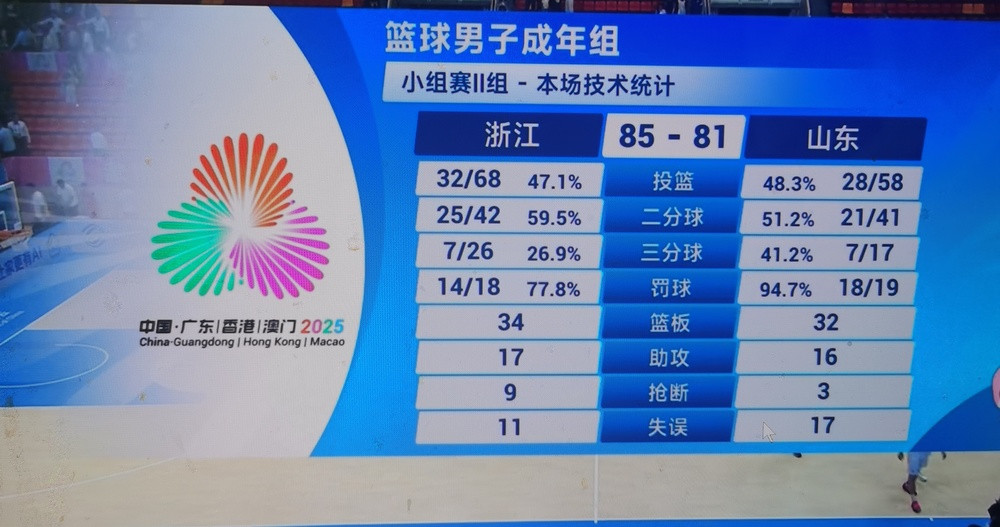 十五运会男篮成年组: 山东队81: 85不敌浙江队, 遭遇两连败