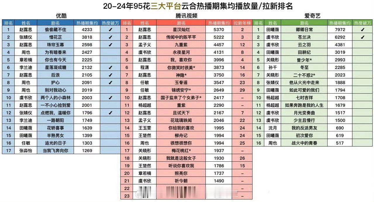 20-24年95花三大平台云合热播集均/拉新排名，这几年的剧有点声量，有点吸粉