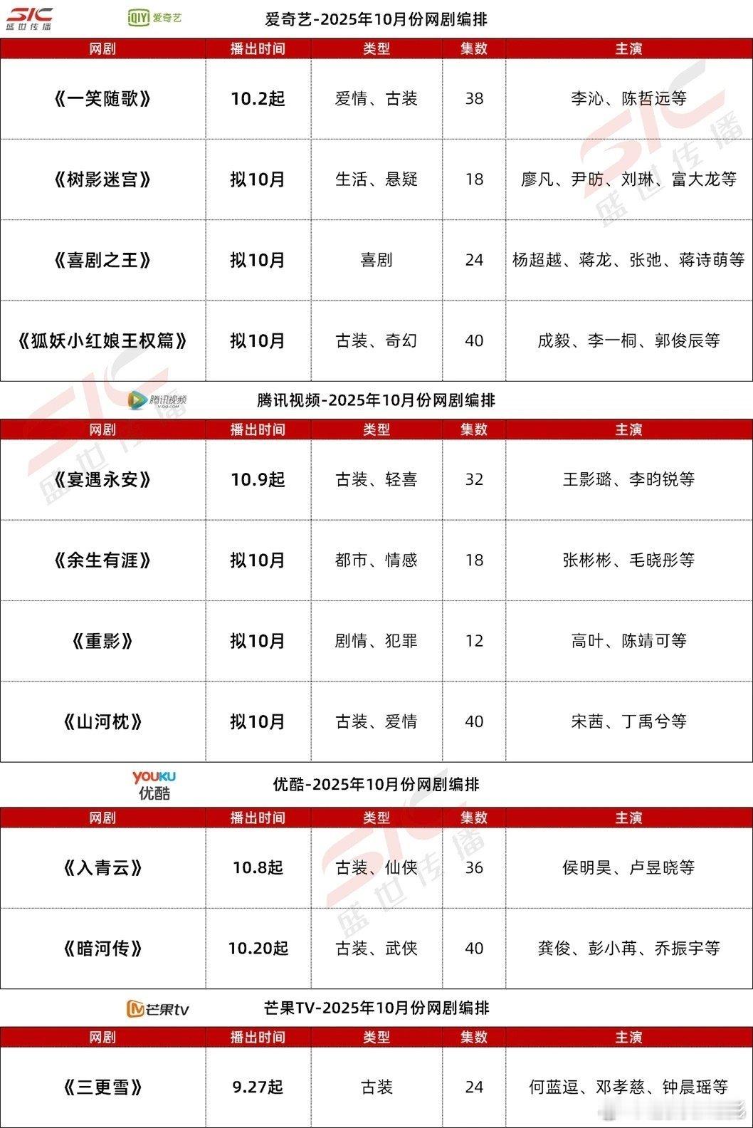四大平台10月排播剧各平台10月排播四大平台10月排播剧​​​
