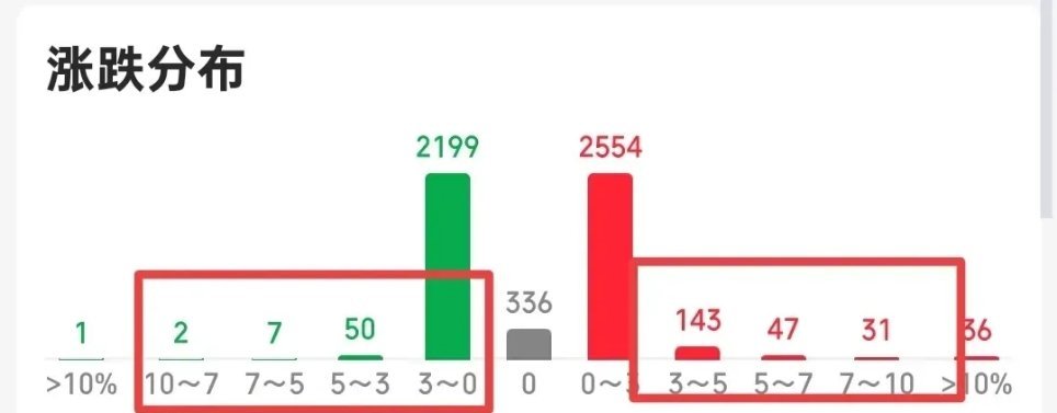 不要着急，目前大盘已经到了3509点，先看看再说，目前也就2800家上涨，不存在