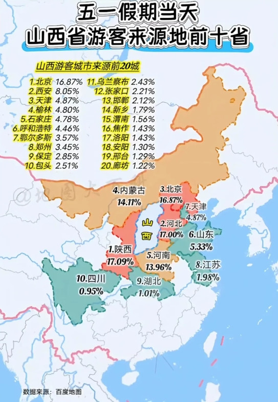 谢谢北京的老少爷们，竟然这么热爱山西！[大笑]五一假期当天山西省游客来源地中，北
