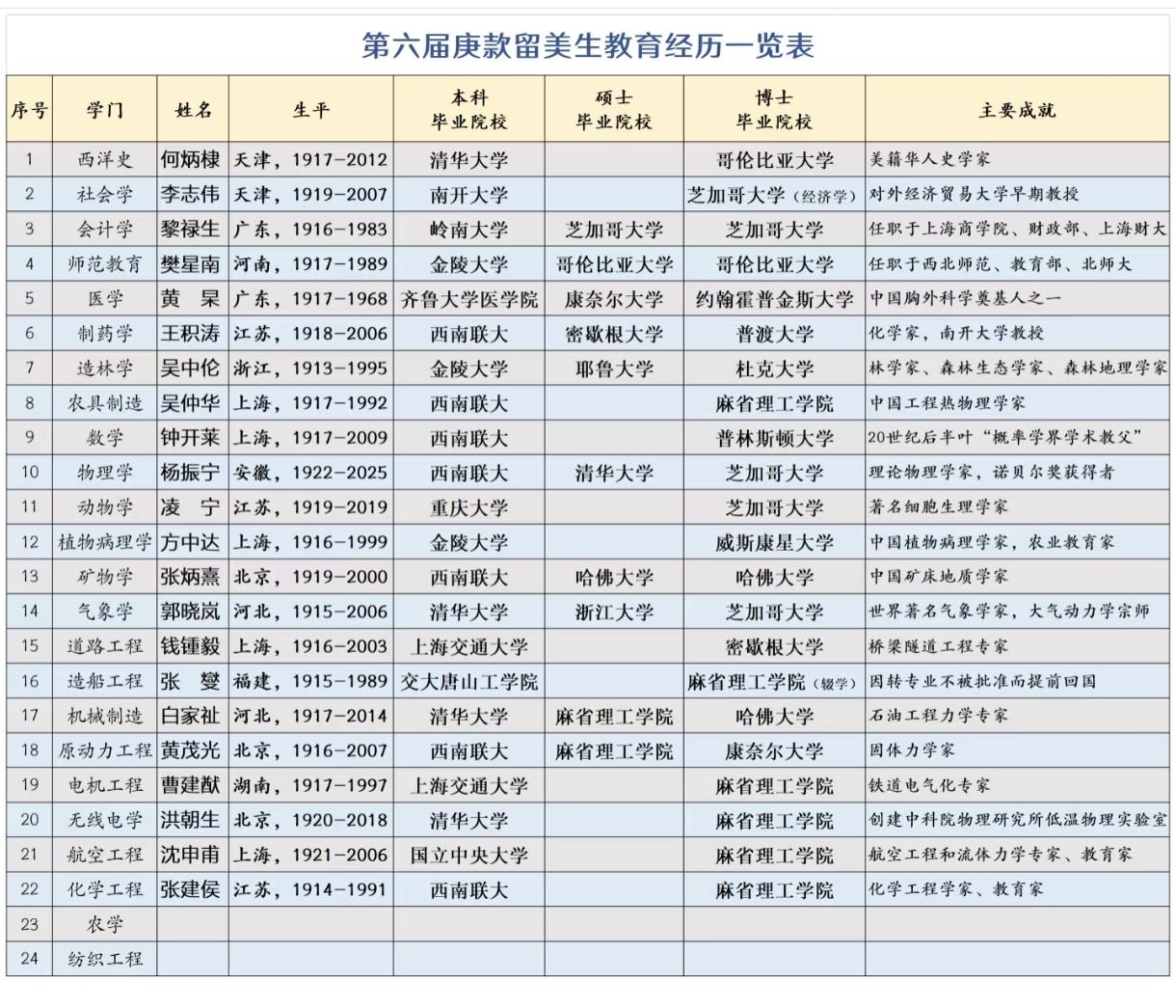 与杨振宁一起留美的22名庚款留学生最终就读大学，看看你都知道几个？不得不说，都是