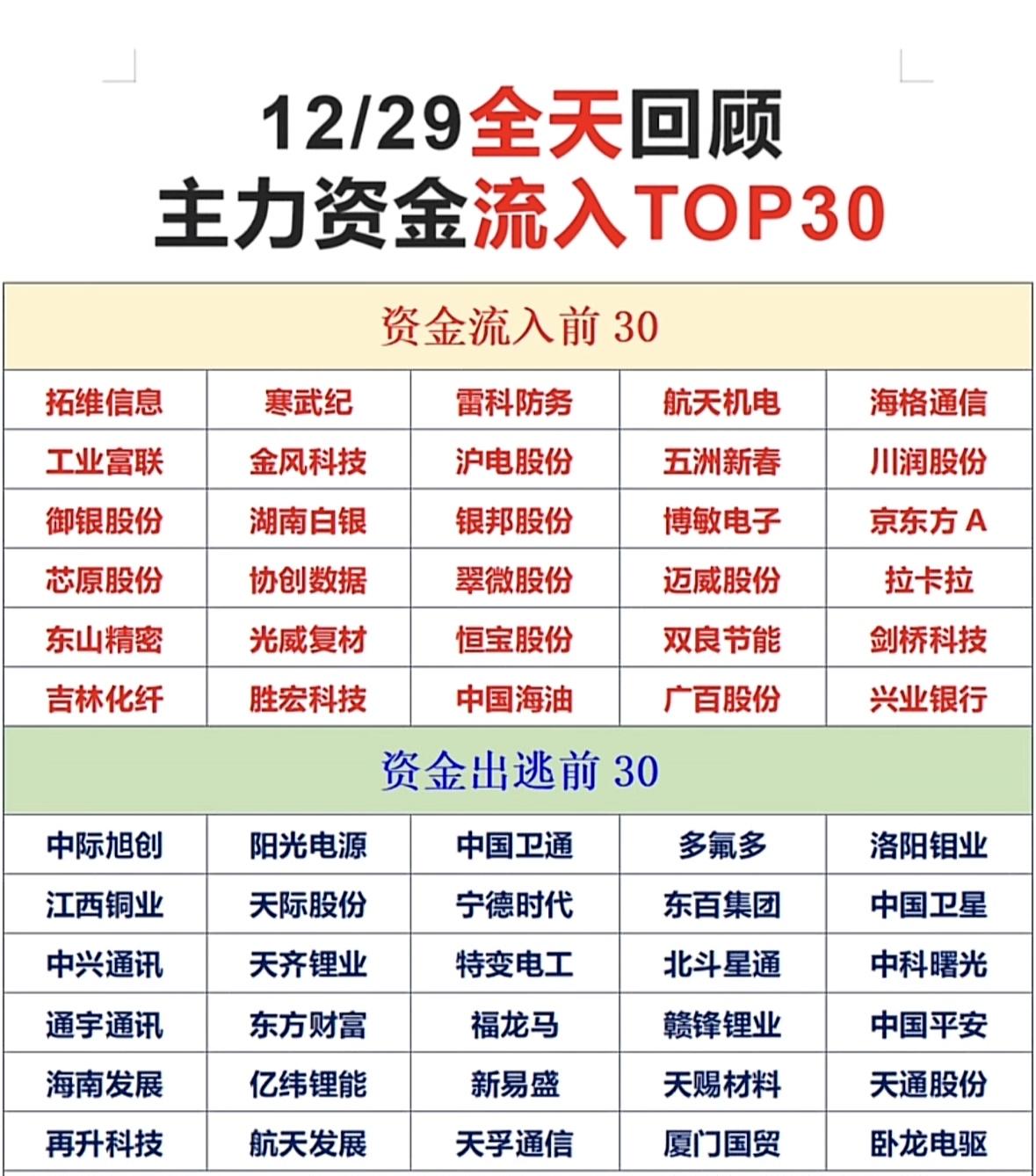 12/29主力资金流入TOP30，抓住机会！科技军工股获主力青睐，金融锂