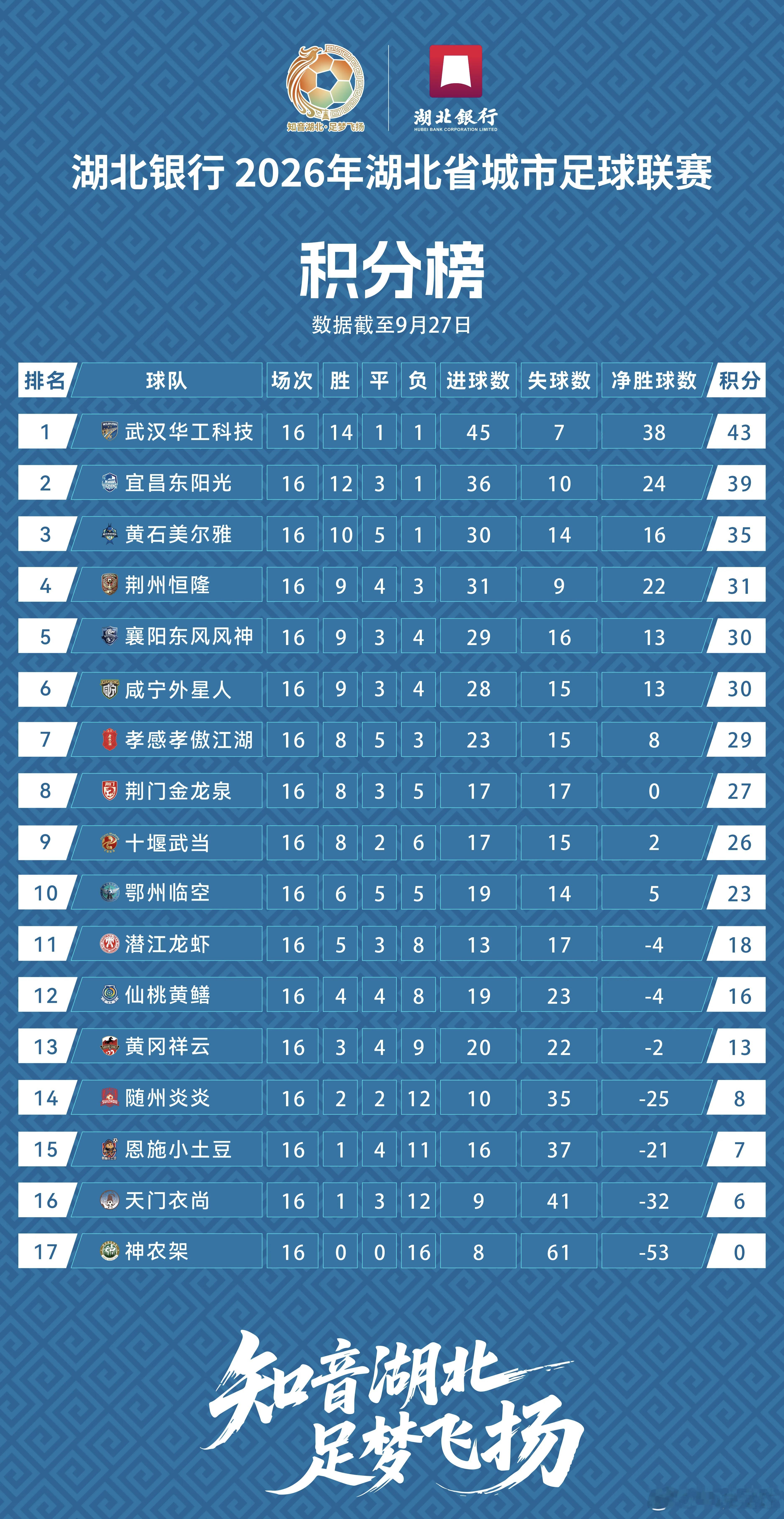 楚超八强：武汉、宜昌、黄石、荆州、襄阳、咸宁、孝感和荆门昨天，经过近半年16轮的